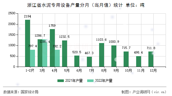 浙江省水泥專用設(shè)備產(chǎn)量分月（當月值）統(tǒng)計