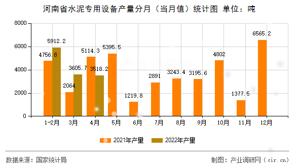 河南省水泥專用設備產量分月（當月值）統(tǒng)計圖