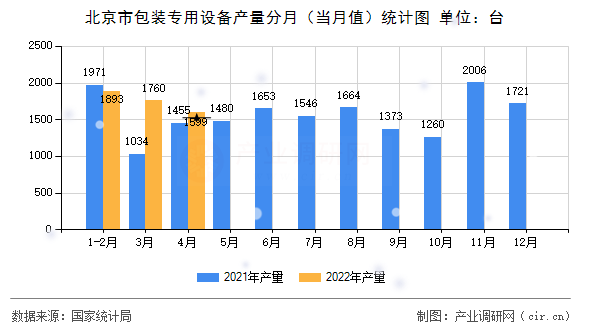 北京市包裝專用設備產(chǎn)量分月（當月值）統(tǒng)計圖