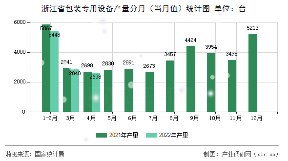 浙江省包裝專用設(shè)備產(chǎn)量分月（當(dāng)月值）統(tǒng)計(jì)圖