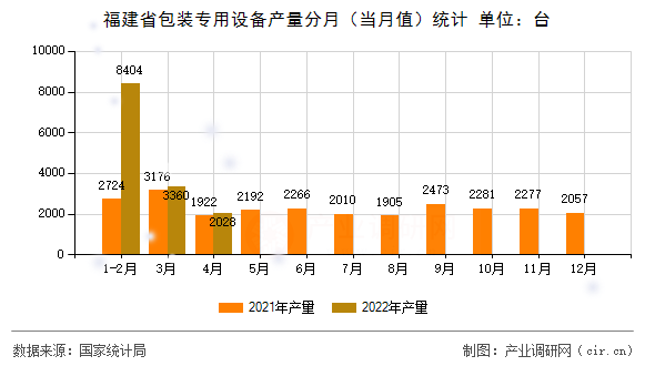 福建省包裝專用設(shè)備產(chǎn)量分月（當月值）統(tǒng)計