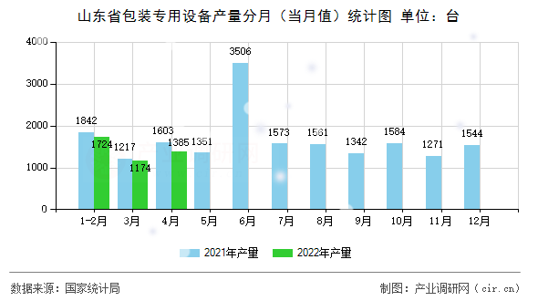 山東省包裝專用設(shè)備產(chǎn)量分月（當(dāng)月值）統(tǒng)計(jì)圖