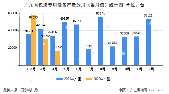 廣東省包裝專用設備產量分月（當月值）統(tǒng)計圖