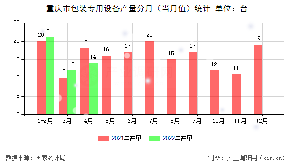 重慶市包裝專用設(shè)備產(chǎn)量分月（當(dāng)月值）統(tǒng)計(jì)