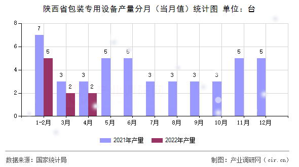 陜西省包裝專用設(shè)備產(chǎn)量分月（當(dāng)月值）統(tǒng)計(jì)圖