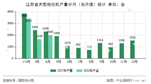 江蘇省大型拖拉機(jī)產(chǎn)量分月（當(dāng)月值）統(tǒng)計(jì)