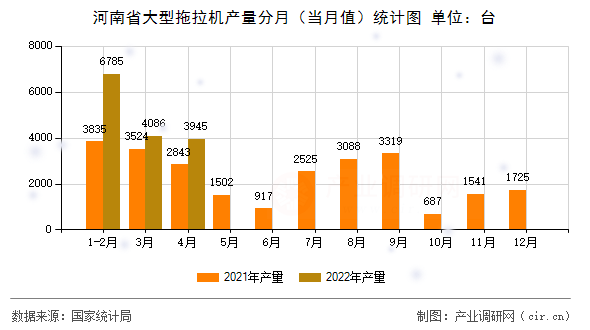 河南省大型拖拉機產(chǎn)量分月（當(dāng)月值）統(tǒng)計圖