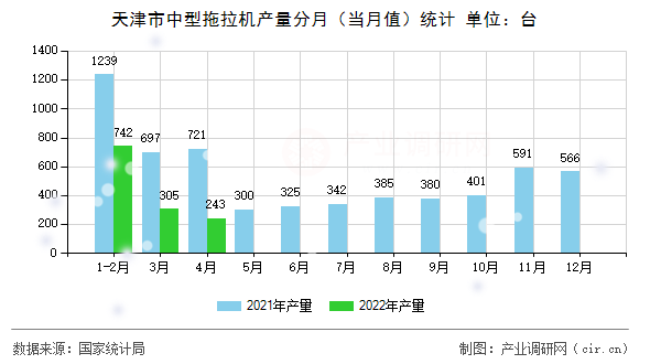 天津市中型拖拉機(jī)產(chǎn)量分月（當(dāng)月值）統(tǒng)計