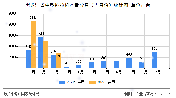 黑龍江省中型拖拉機(jī)產(chǎn)量分月（當(dāng)月值）統(tǒng)計(jì)圖