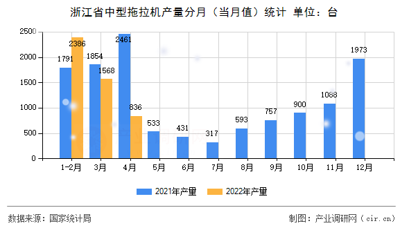 浙江省中型拖拉機(jī)產(chǎn)量分月（當(dāng)月值）統(tǒng)計