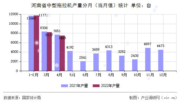 河南省中型拖拉機產(chǎn)量分月（當月值）統(tǒng)計