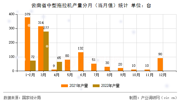 云南省中型拖拉機(jī)產(chǎn)量分月（當(dāng)月值）統(tǒng)計
