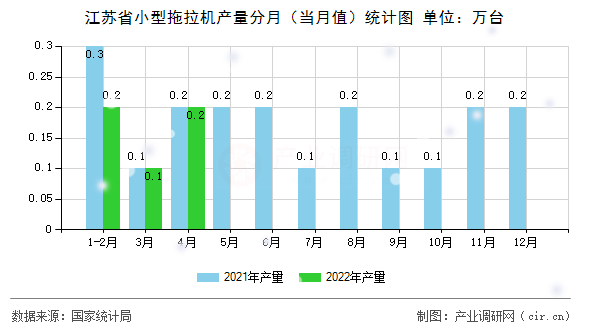 江蘇省小型拖拉機產(chǎn)量分月（當(dāng)月值）統(tǒng)計圖