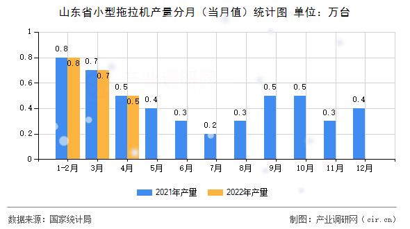山東省小型拖拉機(jī)產(chǎn)量分月（當(dāng)月值）統(tǒng)計(jì)圖