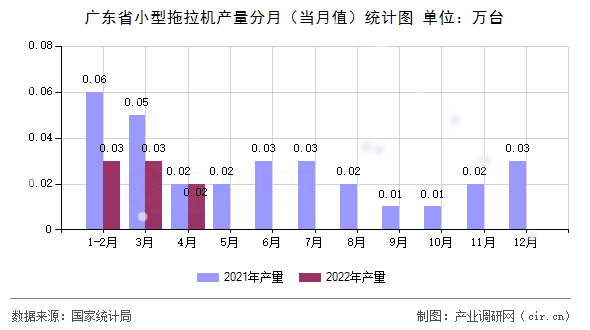 廣東省小型拖拉機產(chǎn)量分月（當(dāng)月值）統(tǒng)計圖