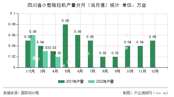 四川省小型拖拉機產(chǎn)量分月（當月值）統(tǒng)計