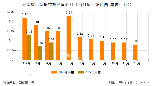 云南省小型拖拉機(jī)產(chǎn)量分月（當(dāng)月值）統(tǒng)計(jì)圖