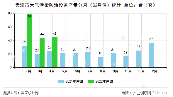 天津市大氣污染防治設(shè)備產(chǎn)量分月（當(dāng)月值）統(tǒng)計