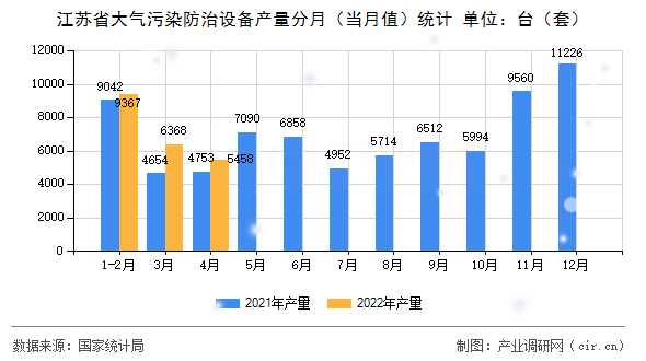江蘇省大氣污染防治設(shè)備產(chǎn)量分月（當(dāng)月值）統(tǒng)計(jì)