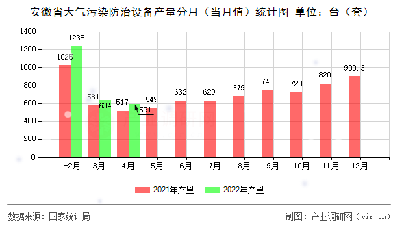 安徽省大氣污染防治設(shè)備產(chǎn)量分月（當(dāng)月值）統(tǒng)計(jì)圖