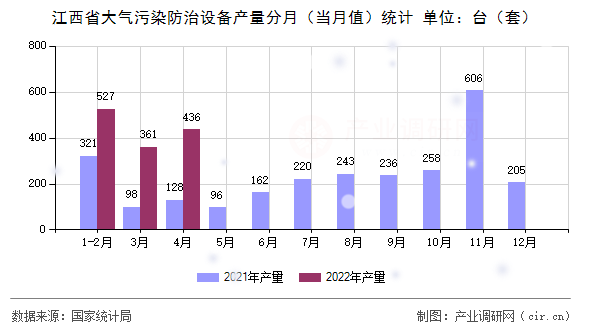 江西省大氣污染防治設(shè)備產(chǎn)量分月（當(dāng)月值）統(tǒng)計(jì)