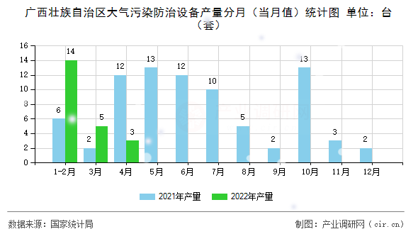 廣西壯族自治區(qū)大氣污染防治設(shè)備產(chǎn)量分月（當(dāng)月值）統(tǒng)計(jì)圖