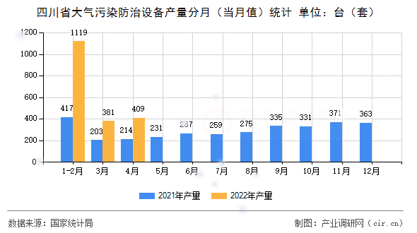 四川省大氣污染防治設(shè)備產(chǎn)量分月（當(dāng)月值）統(tǒng)計(jì)