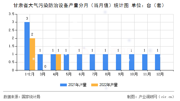 甘肅省大氣污染防治設備產量分月（當月值）統(tǒng)計圖