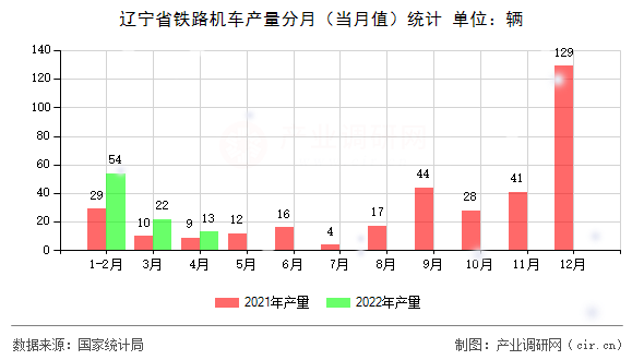 遼寧省鐵路機(jī)車產(chǎn)量分月（當(dāng)月值）統(tǒng)計(jì)