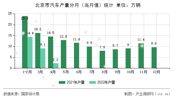 北京市汽車產(chǎn)量分月（當(dāng)月值）統(tǒng)計