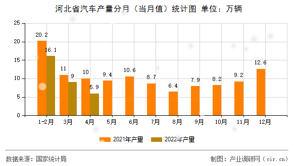 河北省汽車產(chǎn)量分月（當(dāng)月值）統(tǒng)計(jì)圖