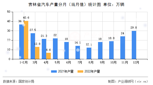 吉林省汽車產(chǎn)量分月（當(dāng)月值）統(tǒng)計(jì)圖
