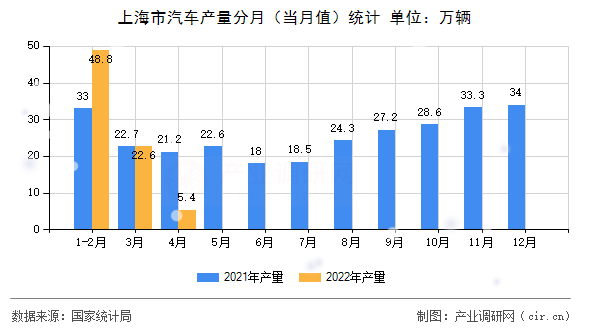 上海市汽車(chē)產(chǎn)量分月（當(dāng)月值）統(tǒng)計(jì)