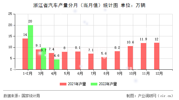 浙江省汽車產(chǎn)量分月（當(dāng)月值）統(tǒng)計(jì)圖
