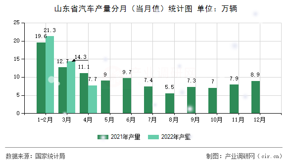 山東省汽車產(chǎn)量分月（當(dāng)月值）統(tǒng)計(jì)圖