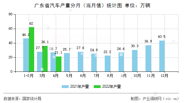 廣東省汽車產(chǎn)量分月（當(dāng)月值）統(tǒng)計圖