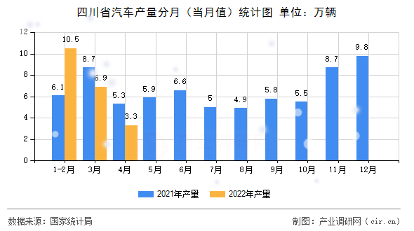 四川省汽車產(chǎn)量分月（當(dāng)月值）統(tǒng)計圖