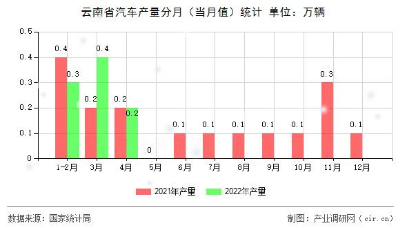 云南省汽車產量分月（當月值）統(tǒng)計