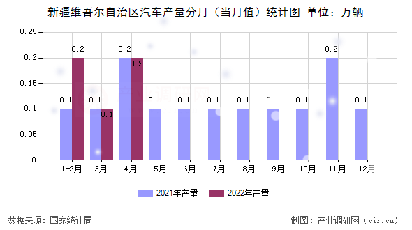 新疆維吾爾自治區(qū)汽車產(chǎn)量分月（當(dāng)月值）統(tǒng)計(jì)圖