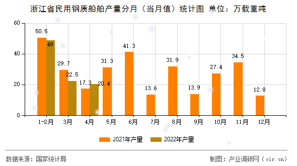浙江省民用鋼質(zhì)船舶產(chǎn)量分月（當(dāng)月值）統(tǒng)計(jì)圖