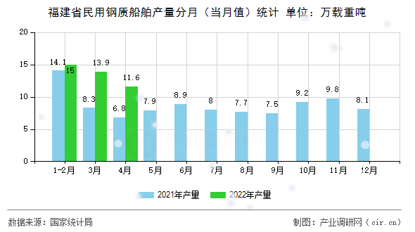 福建省民用鋼質(zhì)船舶產(chǎn)量分月（當(dāng)月值）統(tǒng)計