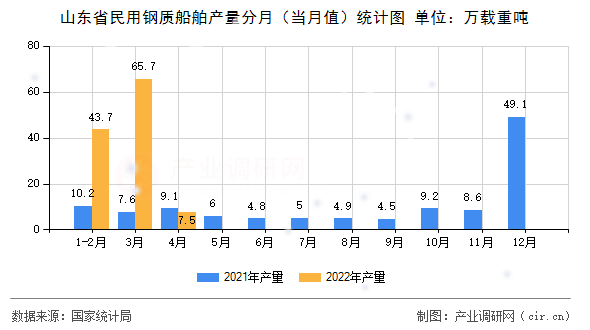 山東省民用鋼質(zhì)船舶產(chǎn)量分月（當月值）統(tǒng)計圖
