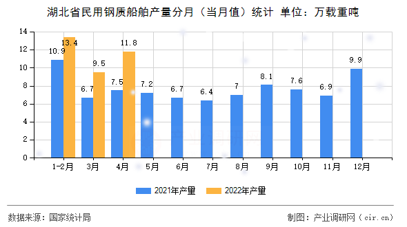 湖北省民用鋼質船舶產(chǎn)量分月（當月值）統(tǒng)計