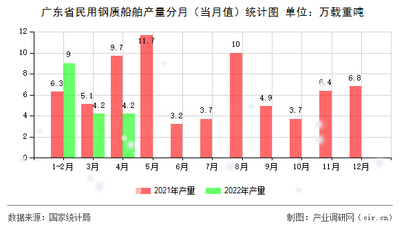 廣東省民用鋼質船舶產量分月（當月值）統(tǒng)計圖