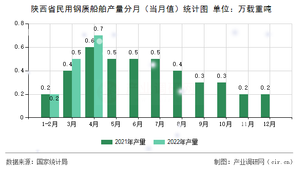 陜西省民用鋼質(zhì)船舶產(chǎn)量分月（當(dāng)月值）統(tǒng)計(jì)圖