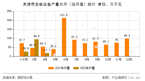天津市發(fā)電設(shè)備產(chǎn)量分月（當(dāng)月值）統(tǒng)計