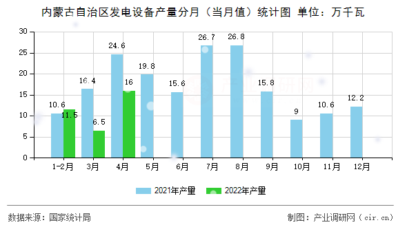 內(nèi)蒙古自治區(qū)發(fā)電設(shè)備產(chǎn)量分月（當(dāng)月值）統(tǒng)計圖