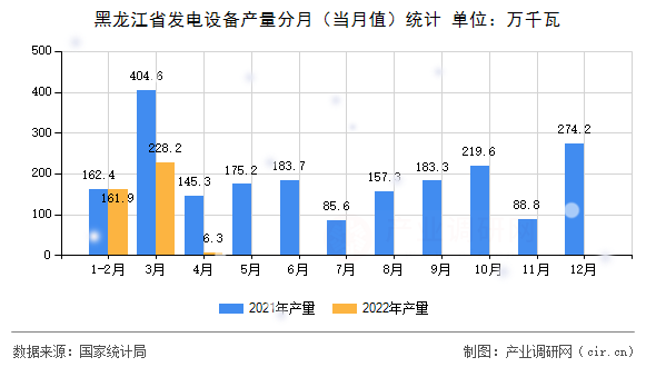 黑龍江省發(fā)電設(shè)備產(chǎn)量分月（當(dāng)月值）統(tǒng)計