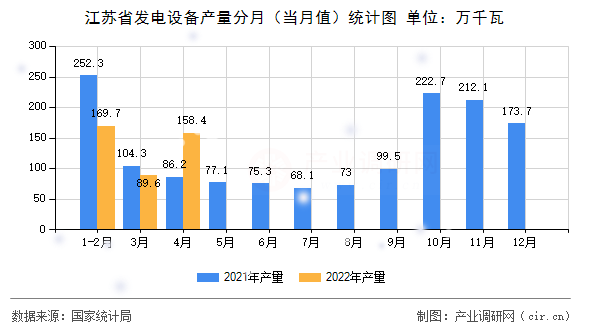 江蘇省發(fā)電設備產(chǎn)量分月（當月值）統(tǒng)計圖