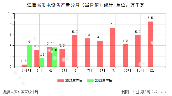 江西省發(fā)電設備產(chǎn)量分月（當月值）統(tǒng)計